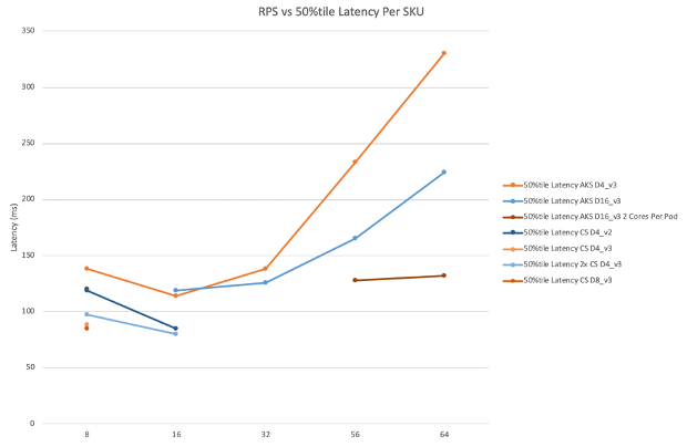 A line graph of QPS vs 50 percentile latency per SKU. D4_v3 SKU with one core per Pod performs worst with linear growth of latency from around 140 ms at 32 QPS to around 330 ms at 64 QPS. D16_v3 SKU with one core per Pod performs better with linear growth of latency from around 140 ms at 32 QPS to around 230 ms at 64 QPS. The best performing setup is the D16_v3 SKU with two cores per Pod which was only tested at 56 QPS and 64 QPS going from around 130 ms to 140 ms.