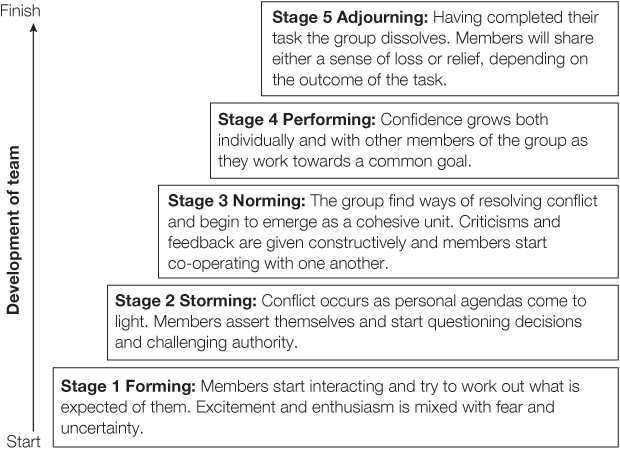 Tuckman’s Model of Team Building