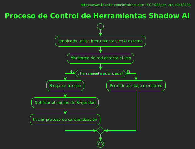 Shadow AI Tools: El Riesgo Invisible en la Era de la IA