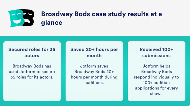 Case study results at a glance graphic displaying three different case study results. First result: Secured roles for 35 actors Broadway Bods has used Jotform to secure 35 roles for its actors. Second result: Saved 20+ hours per month Jotform saves Broadway Bods 20+ hours per month during auditions. Third result: Received 100+ submissions Jotform helps Broadway Bods respond individually to 100+ audition applications for every show.