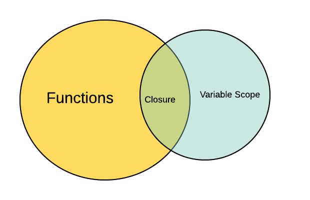 В JavaScript закрытие - это функция которая направляет переменные из своей внутренней