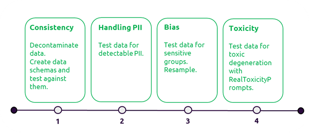 Schematic overview of the data testing section