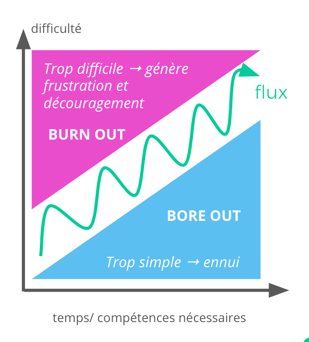 Schema de theorie du flux