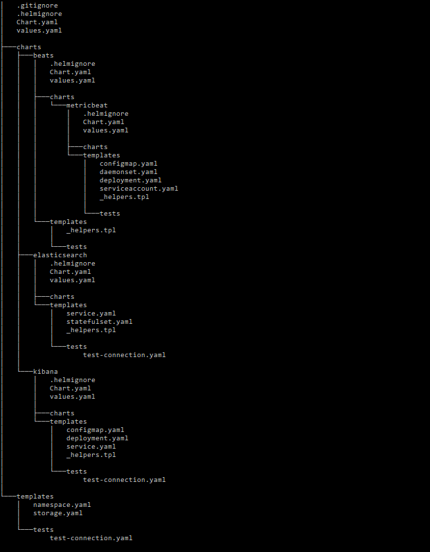 Sample structure of Helm chart with sub-charts