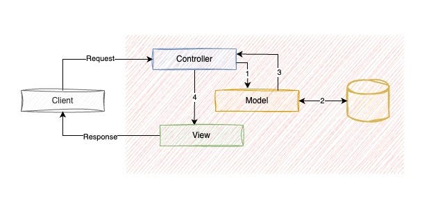 MVC Design Pattern