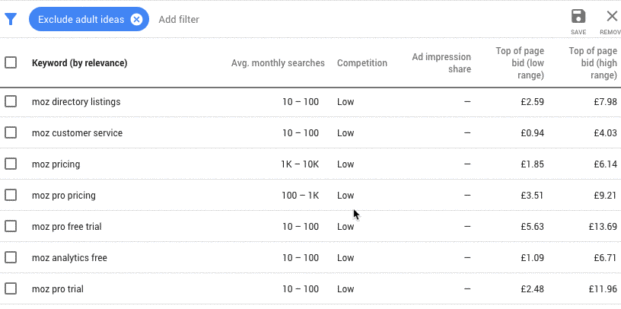 Keywords in Google Ads