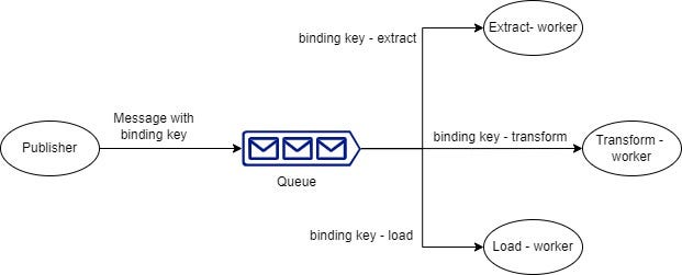 An image showing ETL workers picking messages published by the publisher in the queue based on binding key