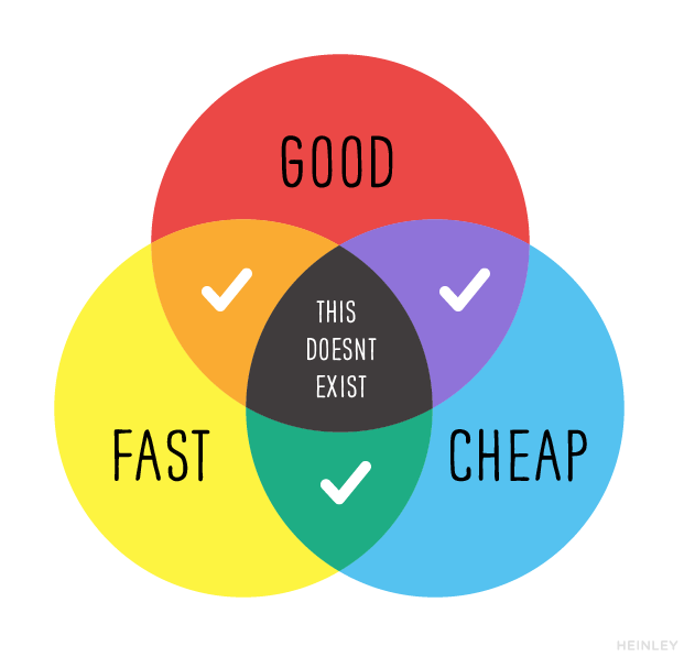 Good/fast/cheap venn diagram with “this doesn’t exist” in the center.