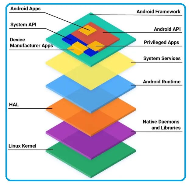 Android Ekosistemi: Uygulama Bileşenleri ve Hiyerarşik Yapı