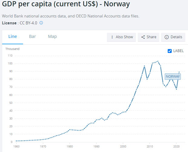 Norway gdp per capita