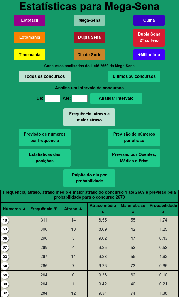 Estatísticas dos números sorteados da Mega-Sena com frequência, atraso, atraso médio, maior atraso e probabilidade para o próximo sorteio, do lotocarva.com.