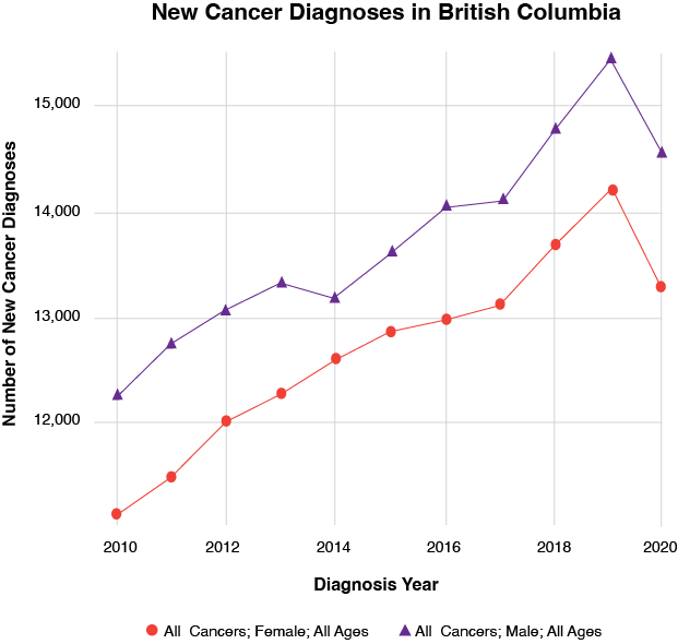 Graph showing the growth of cancer diagnoses by gender in B.C. from 2010 to 2020.