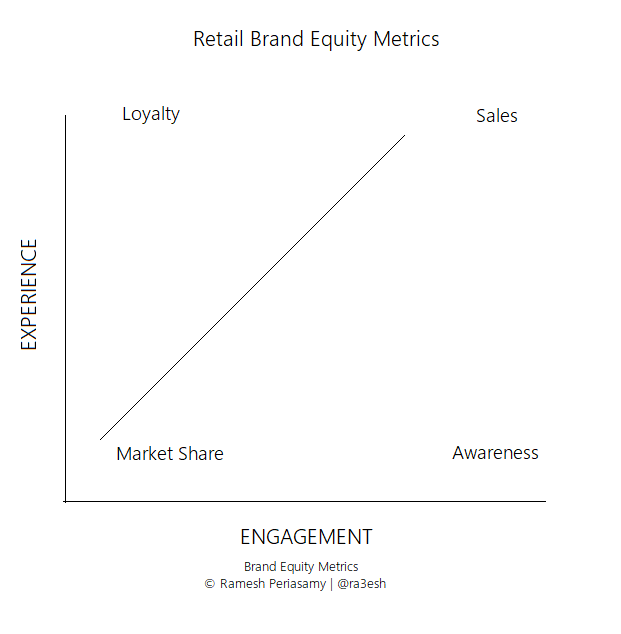 Retail Brand Equity Metrics
