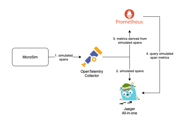 A graph image showing how the architecture of the application will work. We have a microsim container that will create simulated spans and send them to the OpenTelemetryCollector. Then, from this container, it’ll spread the data in two ways: one sending these to the Jaeger container and another with the metrics derived from those spans to the Prometheus container. After that, the Jaeger container will query the Prometheus one for metrics data.