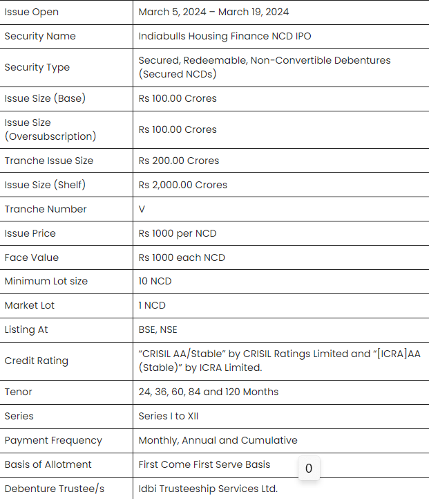 Indiabulls Housing Finance NCD IPO | Banknomics