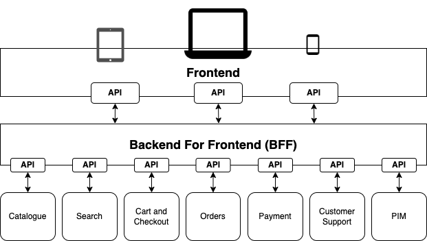 Detailed graphic of Composable Commerce Architecture, highlighting its modular and flexible structure, essential for composable commerce migration.