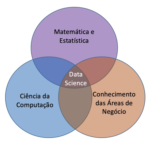 De acordo com o diagrama de Venn, a estatística é uma das principais características para o entendimento de Ciência de dados.