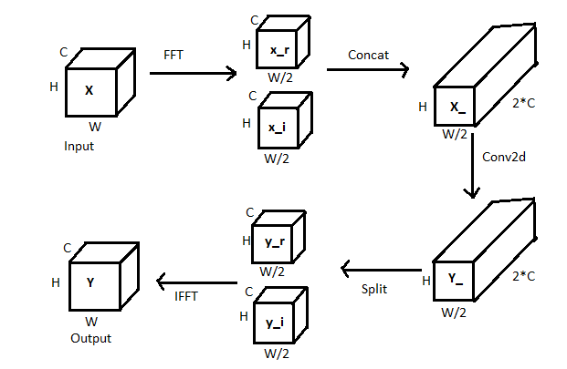 Block diagram of Fourier Unit
