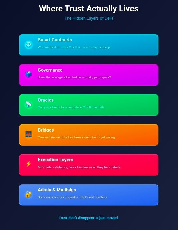 DeFi Doesn’t Remove Trust It Engineers It