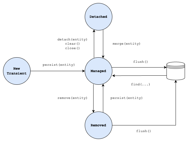 JPA Entity Lifecycle Graph