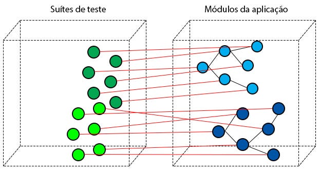 O diagrama mostra duas suítes de teste, com várias classes de teste. Cada classe de teste está correlacionada com uma das classes da aplicação, gerando alto acoplamento