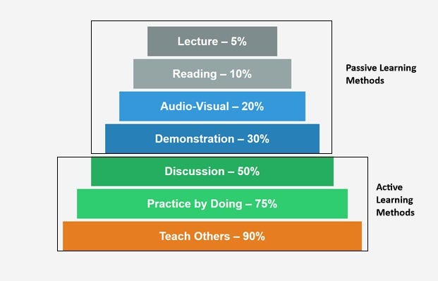 Edgar Dale’s Learning Pyramid