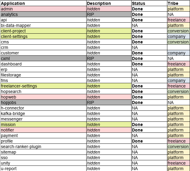 A spreadsheet listing applications and their new purpose and responsible tribe.