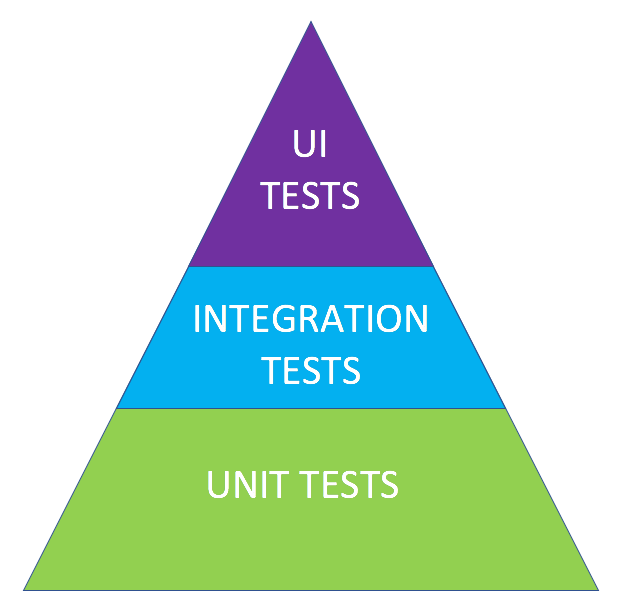 Test pyramid from Unit tests to UI tests