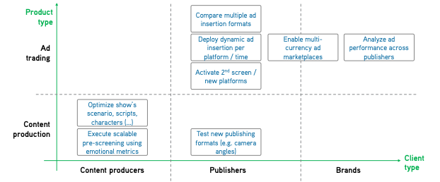 Chart on Mediaprobe’s use-cases around ad trading and content production, with an attractive value proposition for three key media players