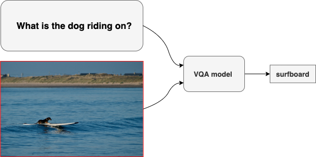 Example from VQA dataset, dog on surfboard