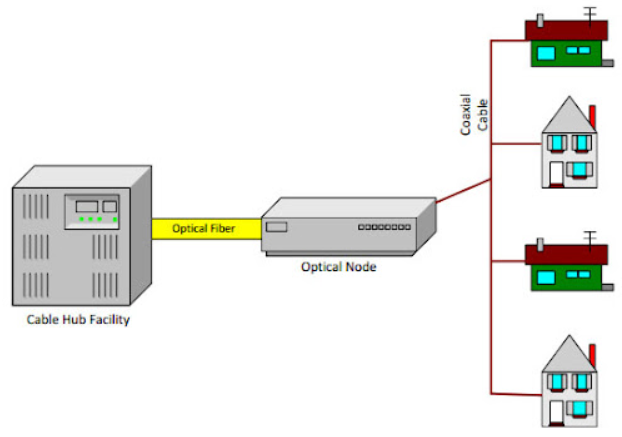 Hybrid Fiber Coaxial (HFC) Network Market