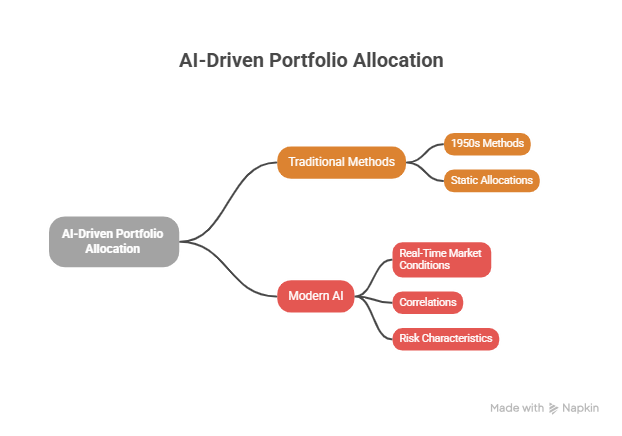 Understanding AI Portfolio Allocation with Au Capital Mgmt