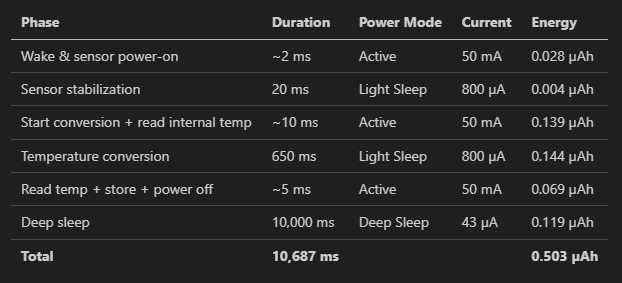 Building a Year-Long Battery-Powered WiFi Temperature Sensor