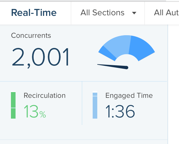 A screenshot of the Chartbeat website from June 2022. On the upper left corner it reads: “Concurrents: 2,001”. The upper right corner shows a blue meter with a needle gauge completely off the meter. The bottom left corner reads: “Recirculation: 13%” and the bottom right reads: “Engaged Time: 1:36.”
