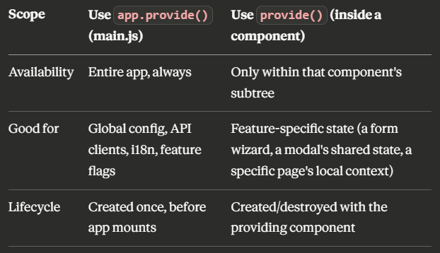 Dependency Injection Patterns in Vue: A Complete Beginner-to-Intermediate Guide