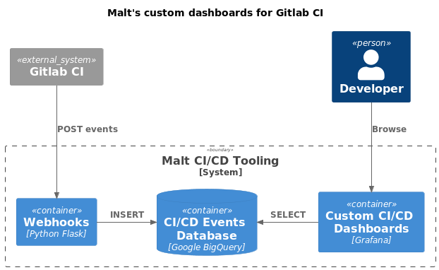 A context diagram of Malt’s custom dashboards for Gitlab CI (using C4 modeling). There are 1 user “Developer” and 2 systems “Gitlab CI” and “Malt CI/CD Tooling”. The latter is composed of 3 containers: “Webhooks”, a Python/Flask Web application, “CI/CD events DB”, a BigQuery database, and “Custom CI/CD dashboards, a set of Grafana dashboards. Gitlab CI POSTs events to webhooks, which insert data into the DB, which is queried by the dashboards, which are consulted by the developer.