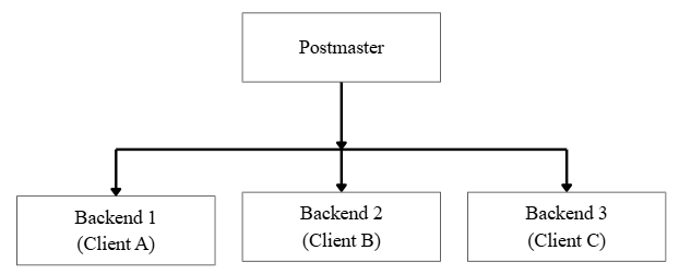 Under the Hood of PostgreSQL: The 5-Step Query Pipeline