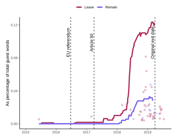 Occurrence of backstop by Leave and Remain guests over time in the Andrew Marr transcripts 2015–2019 dataset