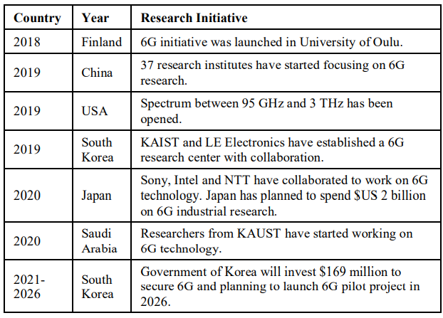 6G Research Projects by Different Countries