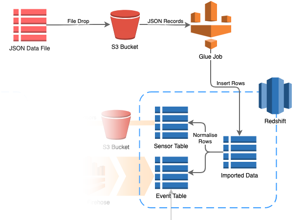 aws million song dataset import to redshift