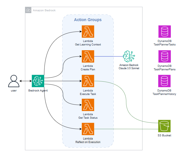 Building Agentic AI with Amazon Bedrock — Part 3: Task Planner with Self-Planning and Reflection