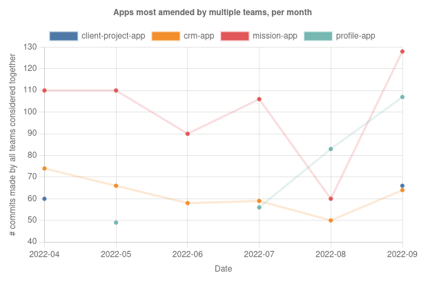 Lines showing the number of commits made per month to the applications that are most amended by multiple teams.