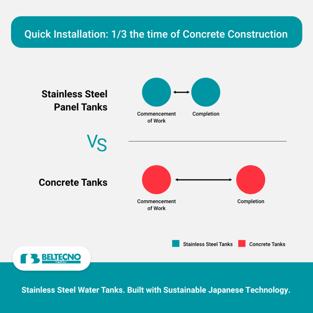 An image showing the difference between stainless steel panel tanks and concrete tanks