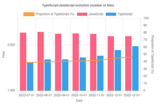 A chart showing the number of TypeScript and JavaScript files over time. TypeScript files increase, JavaScript ones decrease