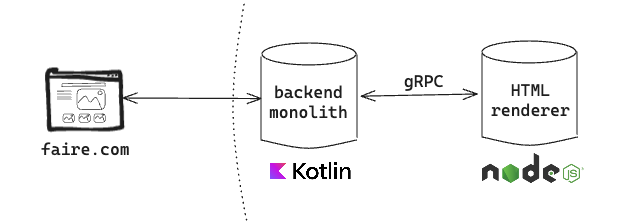 Service architecture diagram, showing requests flow through the backend monolith before reaching NodeJS.