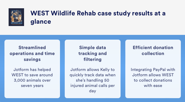 Case study results at a glance graphic. Result one: Streamlined operations and time savings Jotform has helped WEST to save around 3,000 animals over seven years. Result two: Simple data tracking and filtering Jotform allows Kelly to quickly track data when she’s handling 50 injured animal calls per day. Result three: Efficient donation collection Integrating PayPal with Jotform allows WEST to collect donations with ease