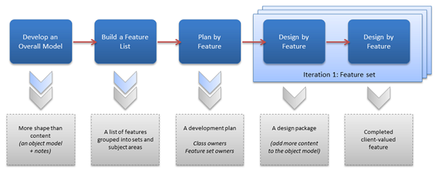 FDD Process