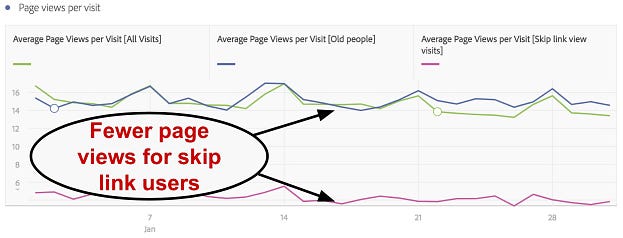 A graph showing the page views per visit for different groups of users.