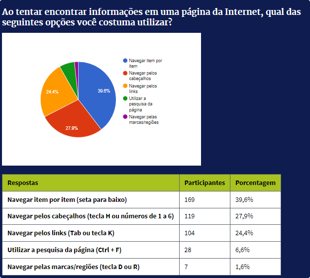 Gráfico de pizza + tabela. Título: Ao tentar encontrar informações em uma página da Internet, qual das seguintes opções você costuma utilizar? Navegar item por item (seta para baixo), 169 participantes 39.6%. Navegar pelos cabeçalhos (tecla H ou números de 1 a 6), 119 participantes 27.9%. Navegar pelos links (Tab ou tecla K), 104 participantes 24.4%. Utilizar a pesquisa da página (ctrl+F), 28 participantes 6.6%. Navegar pelas marcas/regiões (tecla D ou R), 7 participantes 1.6%.