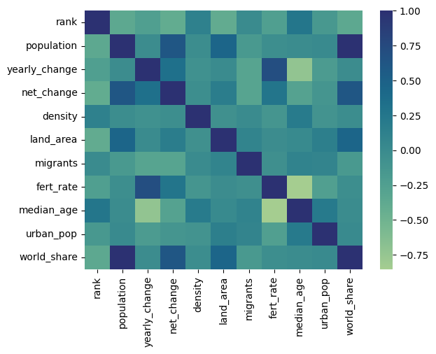 A heatmap showing the correlation between the numerical columns in the dataset.